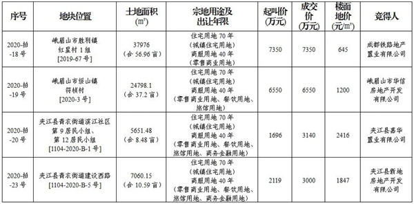 土拍信息图 土拍信息图