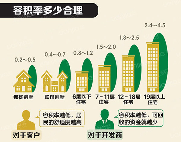 一张图看懂容积率图片