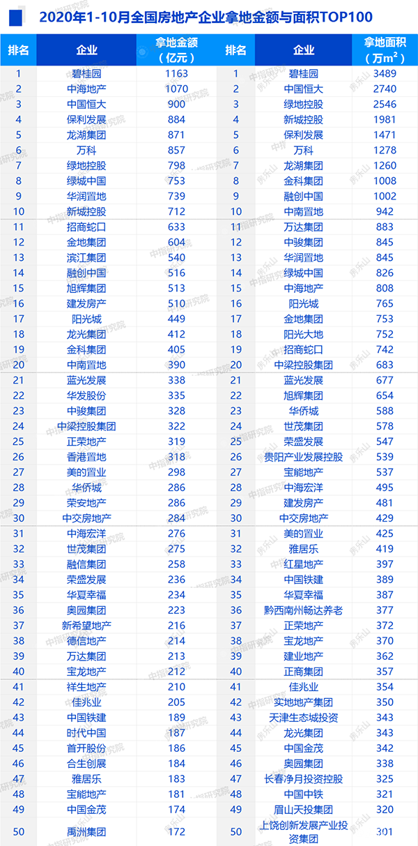 2020年1-10月50家代表房企拿地榜