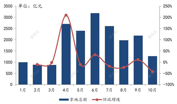 2020年1-10月50家代表房企每月拿地总额124.jpg