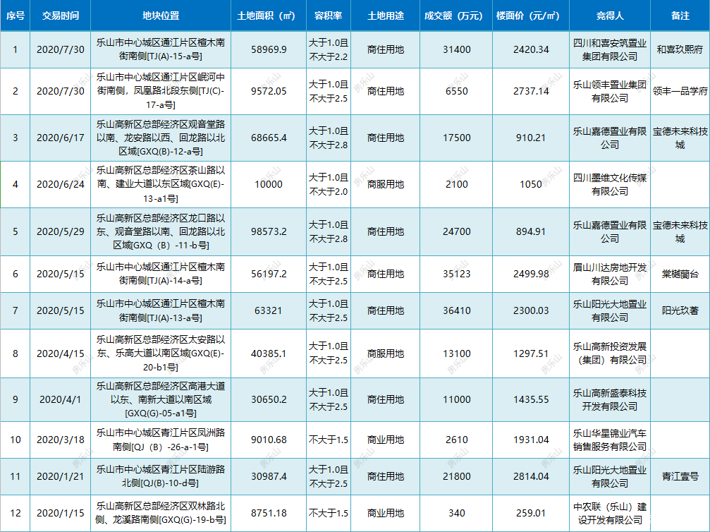 2020年商住土地成交一览表