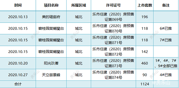 2020年10月乐山预售证取得表