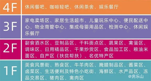 中农联智慧邻里中心业态分布图
