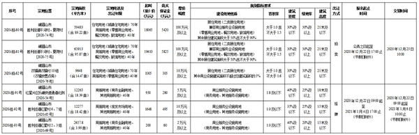 出让宗地一览表 出让宗地一览表