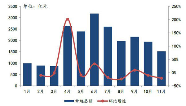 2020年1-11月50家代表房企每月拿地总额