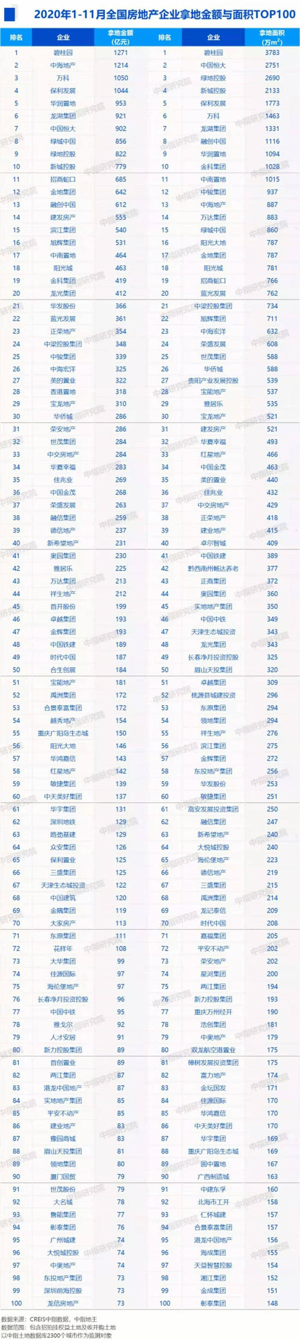2020年1-11月房企拿地金额与面积排行