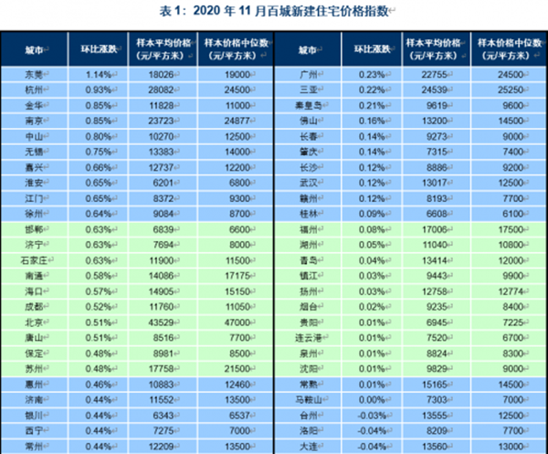 2020年11月百城均价