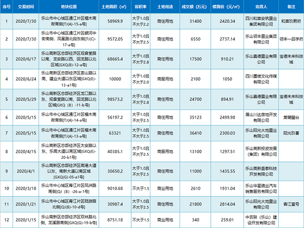 2020年1-10月商住土地成交一览表