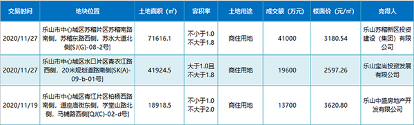 2020年11月成交土地一览表
