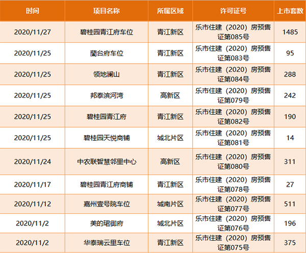 乐山2020年11月预售证表