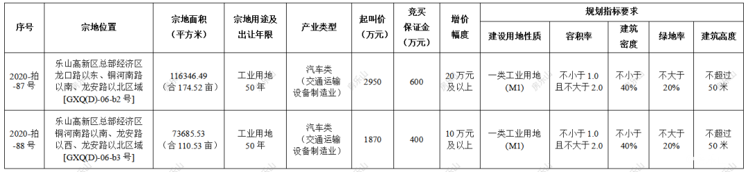 高新区土地拍卖表