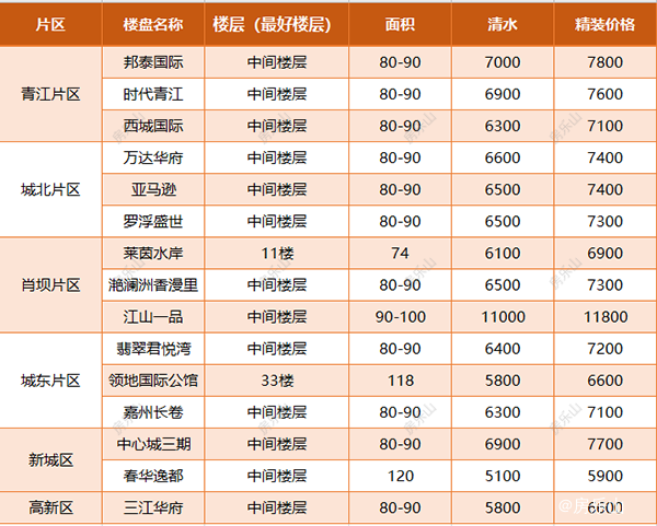 乐山二手房评估价