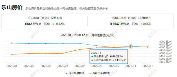 乐山房价趋势