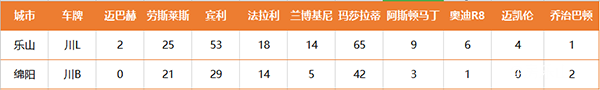 乐山豪车数量通江表