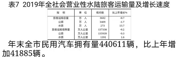 2019年乐山汽车拥有量