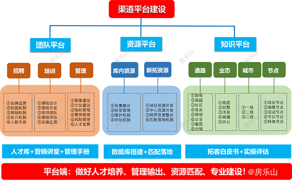 渠道平台构成图