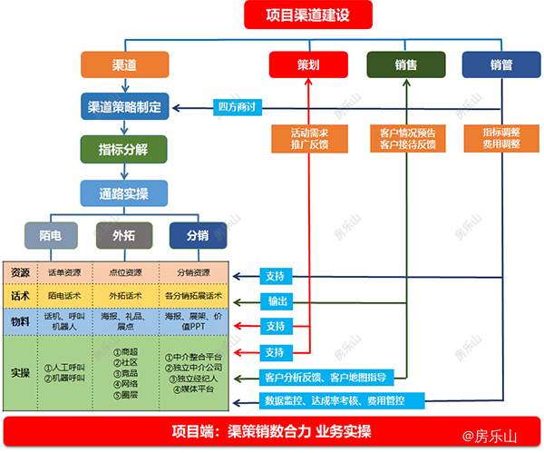 项目渠道建设构成图