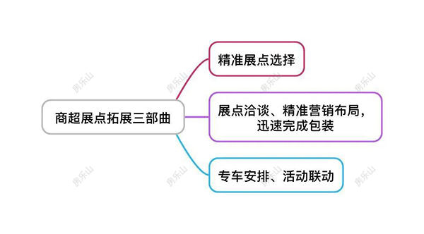 商超展点扩展三部曲