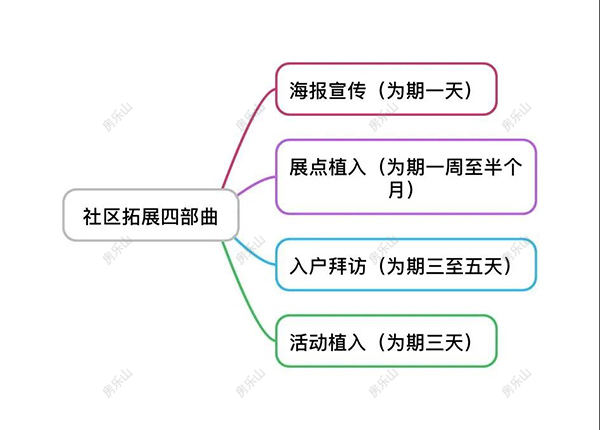 社区扩展四部曲