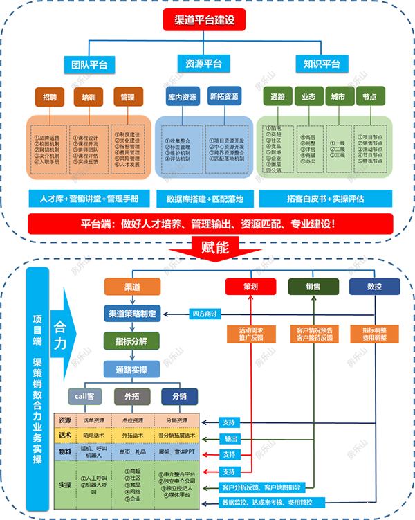 渠道平台建设构成图
