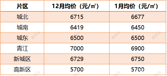 1月均价示意图
