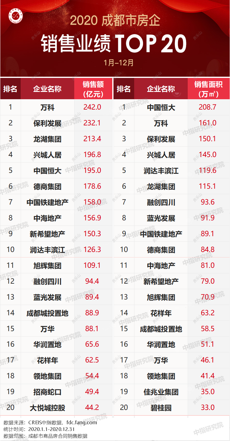 2020成都房企销售业绩榜