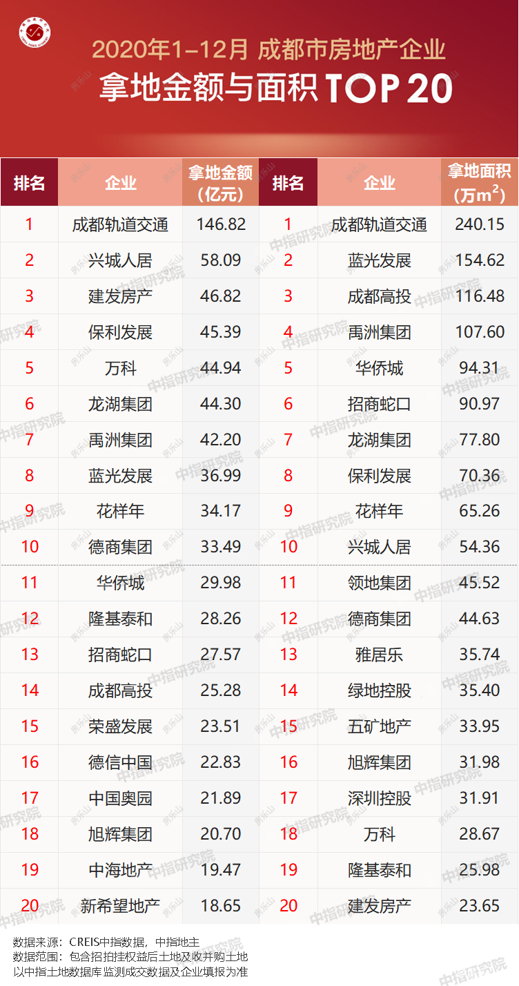 2020成都房企拿地榜