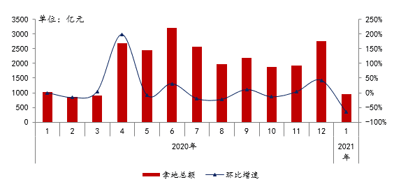 2020年-2021年1月50家代表房企每月拿地总额 2020年-2021年1月50家代表房企每月拿地总额
