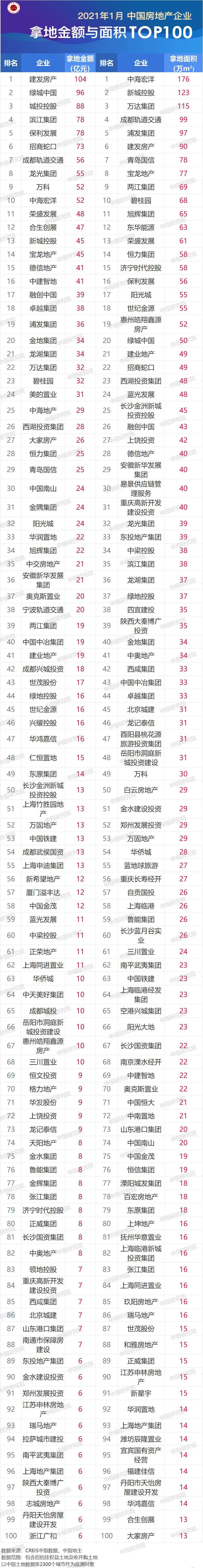 1月拿地榜 1月拿地榜