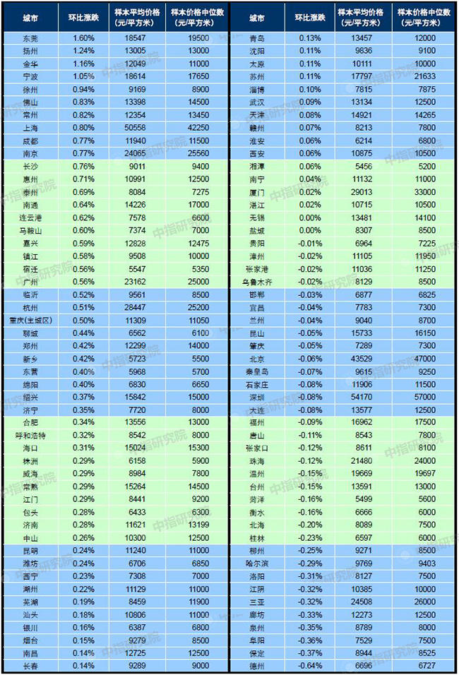 1月百城均价 1月百城均价