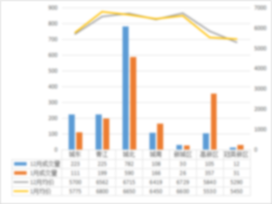 1月各片区成交数据表 1月各片区成交数据表