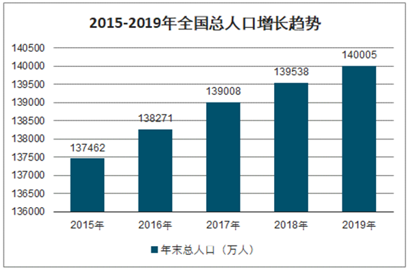 全国总人口增长趋势