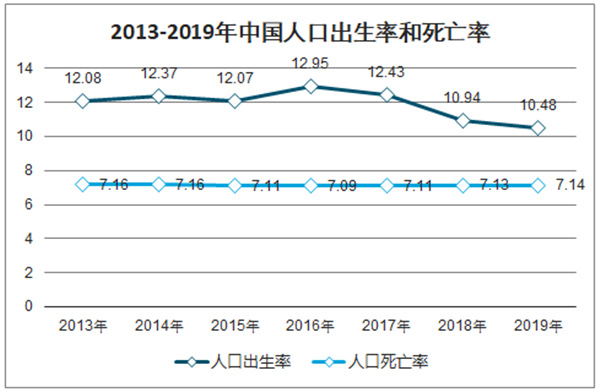 中国人口出生率和死亡率折线统计图