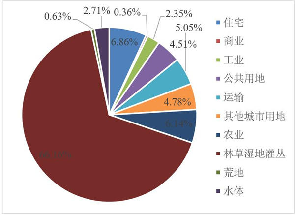 香港土地使用情况