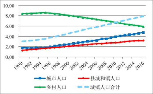 我国城乡人口变化