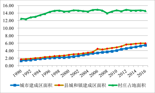 我国城乡建成区面积变化