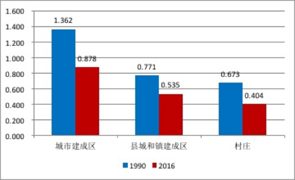 城市、县镇、乡村的人口密度变化