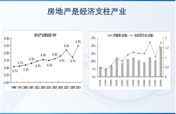房地产产业增加值及对国内GDP拉动率