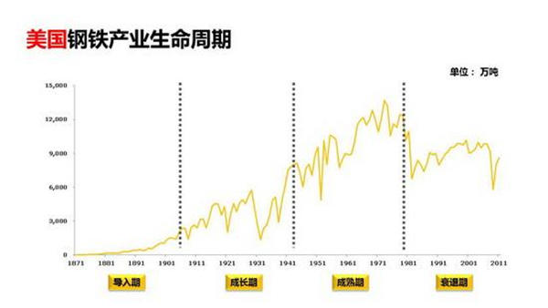 美国钢铁产业生命周期
