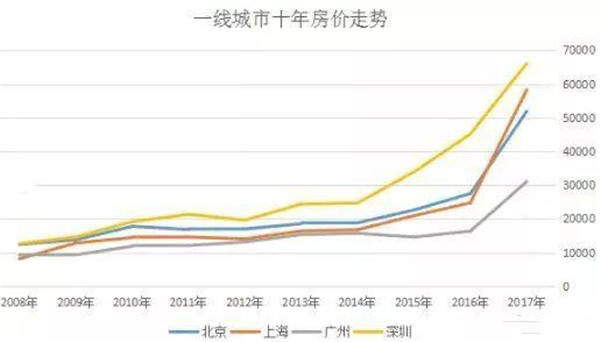 一线城市十年房价走势
