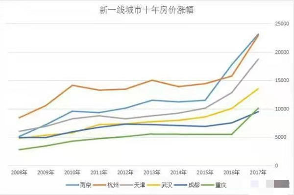 新一线城市十年房价涨幅