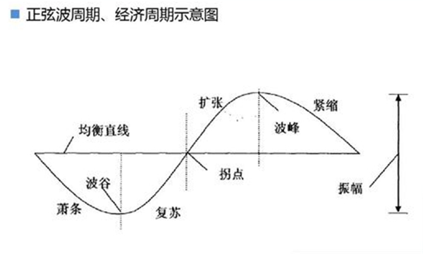 经济周期示意图