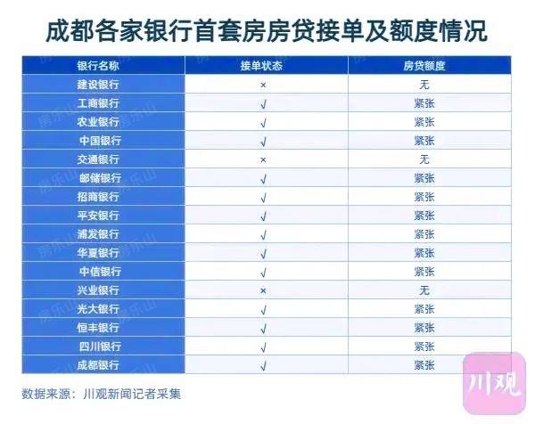 成都各家银行贷款接单及额度情况