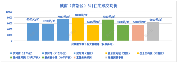 乐山城南（高新区）3月住宅成交均价