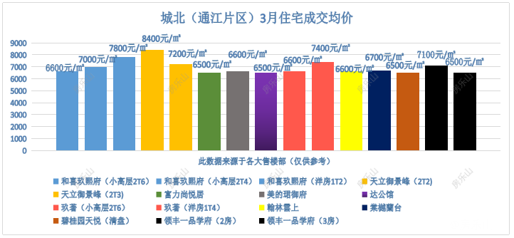 乐山城北（通江片区）3月住宅成交均价