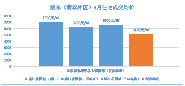 乐山城东（翡翠片区）3月住宅成交均价