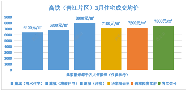 乐山高铁（青江片区）3月住宅成交均价