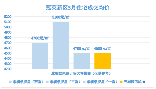冠英新区3月住宅成交均价