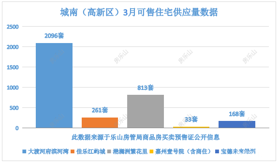 城南（高新区）3月可售住宅供应量数据