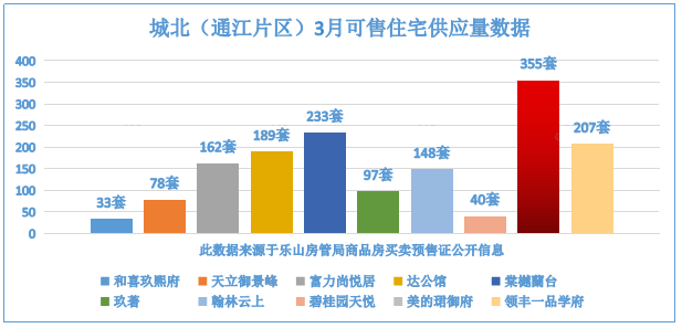 城北（通江片区）3月可售住宅供应量数据